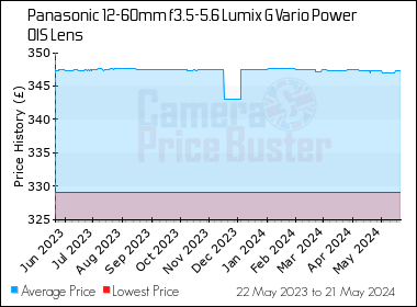 Best Price History for the Panasonic 12-60mm f3.5-5.6 Lumix G Vario Power OIS Lens