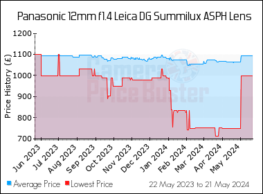 Best Price History for the Panasonic 12mm f1.4 Leica DG Summilux ASPH Lens