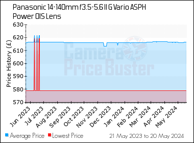Best Price History for the Panasonic 14-140mm f3.5-5.6 II G Vario ASPH Power OIS Lens
