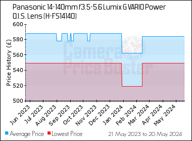 Best Price History for the Panasonic 14-140mm f3.5-5.6 Lumix G VARIO Power O.I.S. Lens (H-FS14140)