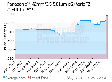Best Price History for the Panasonic 14-42mm f3.5-5.6 Lumix G X Vario PZ ASPH O.I.S Lens