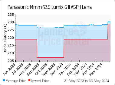 Best Price History for the Panasonic 14mm f2.5 Lumix G II ASPH Lens