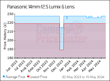 Best Price History for the Panasonic 14mm f2.5 Lumix G Lens