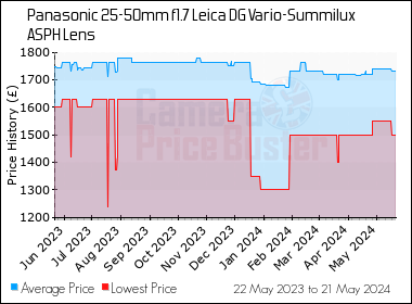 Best Price History for the Panasonic 25-50mm f1.7 Leica DG Vario-Summilux ASPH Lens