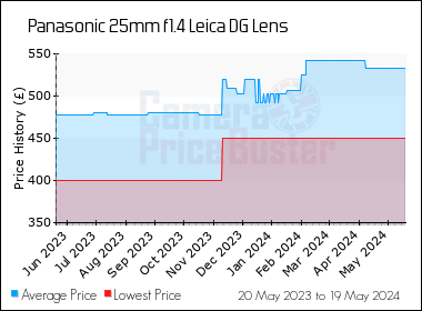 Best Price History for the Panasonic 25mm f1.4 Leica DG Lens