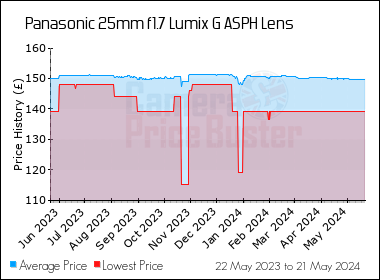 Best Price History for the Panasonic 25mm f1.7 Lumix G ASPH Lens