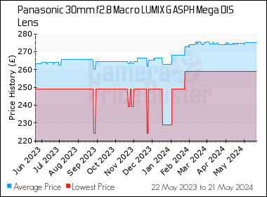 Best Price History for the Panasonic 30mm f2.8 Macro LUMIX G ASPH Mega OIS Lens