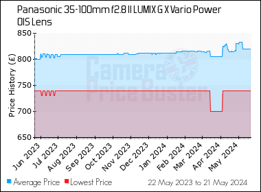Best Price History for the Panasonic 35-100mm f2.8 II LUMIX G X Vario Power OIS Lens