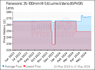 Best Price History for the Panasonic 35-100mm f4-5.6 Lumix G Vario ASPH OIS Lens
