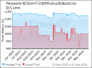 Best Price History for the Panasonic 42.5mm F1.2 ASPH Leica DG Nocticron O.I.S. Lens