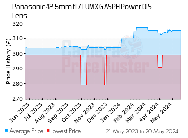 Best Price History for the Panasonic 42.5mm f1.7 LUMIX G ASPH Power OIS Lens