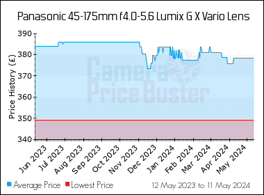 Best Price History for the Panasonic 45-175mm f4.0-5.6 Lumix G X Vario Lens