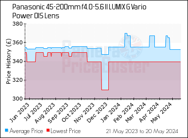 Best Price History for the Panasonic 45-200mm f4.0-5.6 II LUMIX G Vario Power OIS Lens