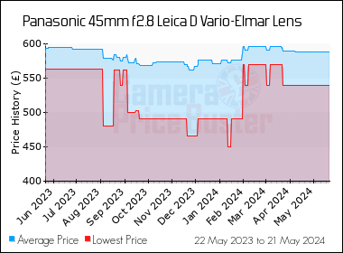 Best Price History for the Panasonic 45mm f2.8 Leica D Vario-Elmar Lens