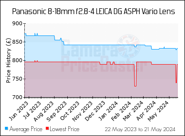Best Price History for the Panasonic 8-18mm f2.8-4 LEICA DG ASPH Vario Lens