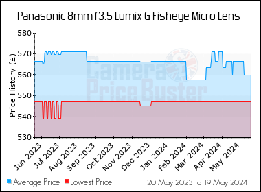 Best Price History for the Panasonic 8mm f3.5 Lumix G Fisheye Micro Lens