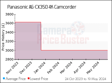 Best Price History for the Panasonic AG-CX350 4K Camcorder
