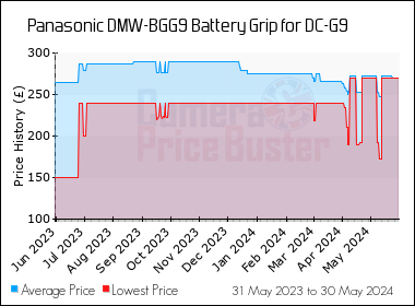 Best Price History for the Panasonic DMW-BGG9 Battery Grip for DC-G9