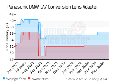 Best Price History for the Panasonic DMW-LA7 Conversion Lens Adapter