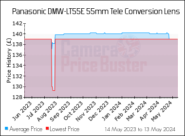 Best Price History for the Panasonic DMW-LT55E 55mm Tele Conversion Lens