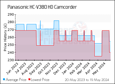 Best Price History for the Panasonic HC-V380 HD Camcorder