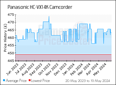 Best Price History for the Panasonic HC-VX1 4K Camcorder
