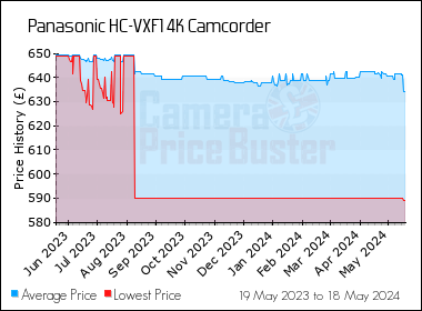 Best Price History for the Panasonic HC-VXF1 4K Camcorder