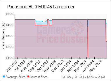 Best Price History for the Panasonic HC-X1500 4K Camcorder