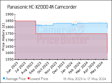 Best Price History for the Panasonic HC-X2000 4K Camcorder