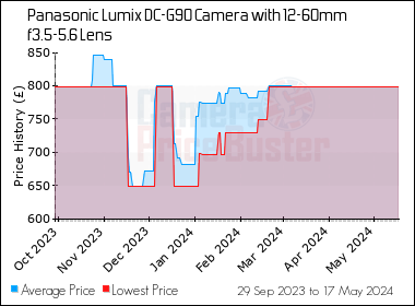 Best Price History for the Panasonic Lumix DC-G90 Camera with 12-60mm f3.5-5.6 Lens