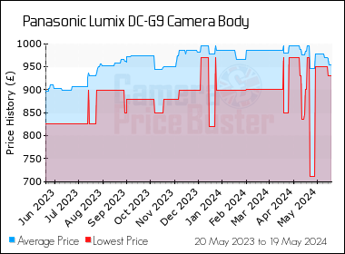 Best Price History for the Panasonic G9 Camera Body