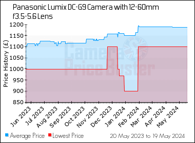 Best Price History for the Panasonic Lumix DC-G9 Camera with 12-60mm  f3.5-5.6 Lens