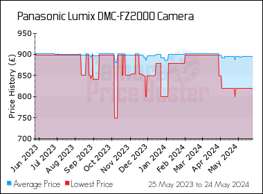 Best Price History for the Panasonic Lumix DMC-FZ2000 Camera