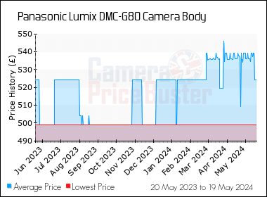 Best Price History for the Panasonic Lumix DMC-G80 Camera Body
