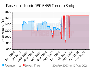 Best Price History for the Panasonic Lumix DMC-GH5S Camera Body