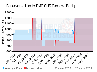 Best Price History for the Panasonic Lumix DMC-GH5 Camera Body