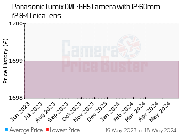 Best Price History for the Panasonic Lumix DMC-GH5 Camera with 12-60mm f2.8-4 Leica Lens