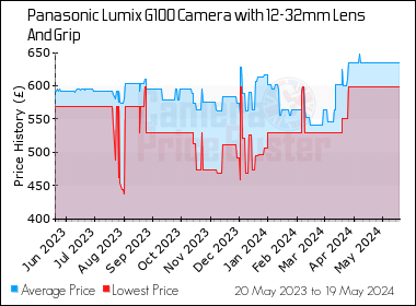 Best Price History for the Panasonic Lumix G100 Camera with 12-32mm Lens And Grip