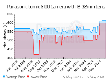 Best Price History for the Panasonic Lumix G100 Camera with 12-32mm Lens