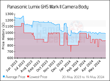 Best Price History for the Panasonic Lumix GH5 Mark II Camera Body