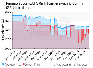 Best Price History for the Panasonic Lumix GH5 Mark II Camera with 12-60mm f2.8-4 Leica Lens