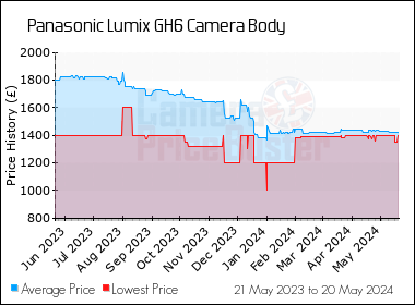 Best Price History for the Panasonic Lumix GH6 Camera Body
