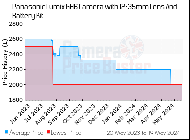 Best Price History for the Panasonic Lumix GH6 Camera with 12-35mm Lens And Battery Kit