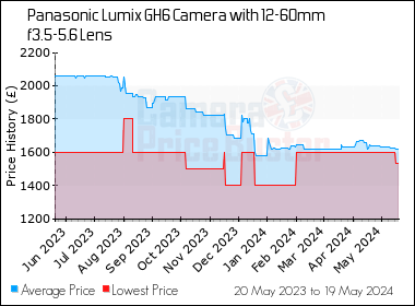 Best Price History for the Panasonic Lumix GH6 Camera with 12-60mm  f3.5-5.6 Lens