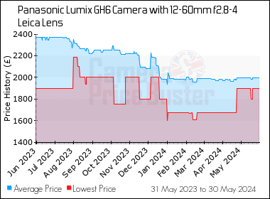 Best Price History for the Panasonic Lumix GH6 Camera with 12-60mm f2.8-4 Leica Lens