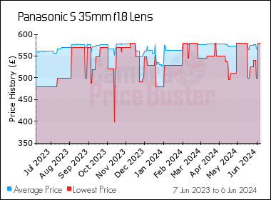 Best Price History for the Panasonic S 35mm f1.8 Lens