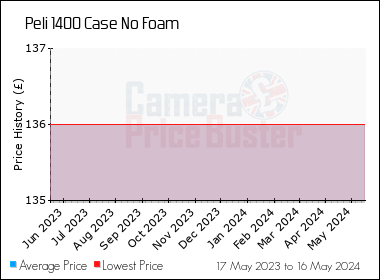 Best Price History for the Peli 1400 Case No Foam