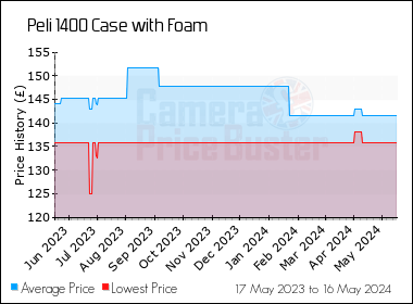 Best Price History for the Peli 1400 Case with Foam