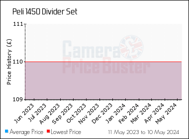 Best Price History for the Peli 1450 Divider Set