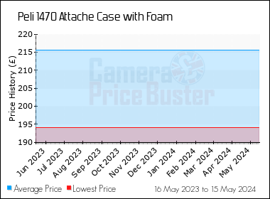 Best Price History for the Peli 1470 Attache Case with Foam